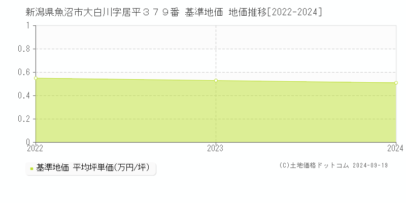 新潟県魚沼市大白川字居平３７９番 基準地価 地価推移[2022-2024]