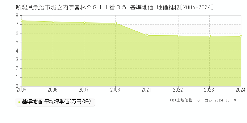 新潟県魚沼市堀之内字宮林２９１１番３５ 基準地価 地価推移[2005-2024]