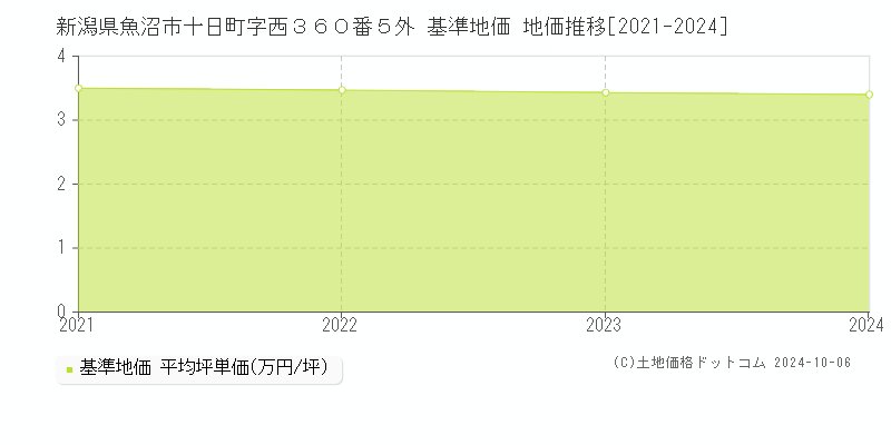 新潟県魚沼市十日町字西３６０番５外 基準地価 地価推移[2021-2024]