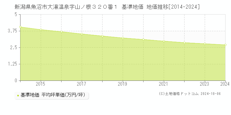 新潟県魚沼市大湯温泉字山ノ根３２０番１ 基準地価 地価推移[2014-2024]