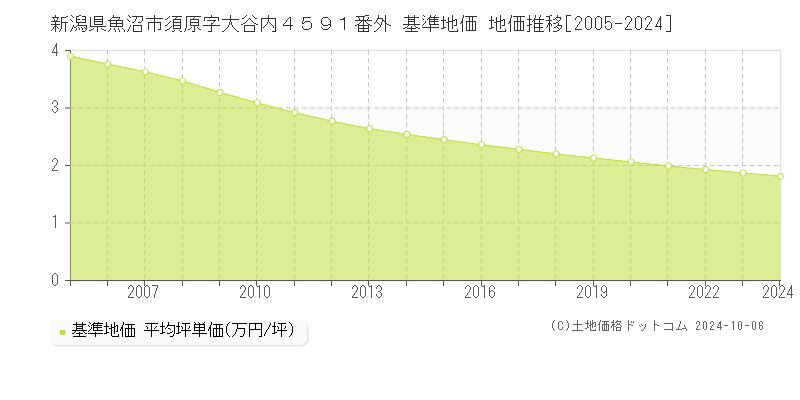 新潟県魚沼市須原字大谷内４５９１番外 基準地価 地価推移[2005-2024]