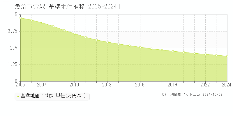 穴沢(魚沼市)の基準地価推移グラフ(坪単価)[2005-2024年]