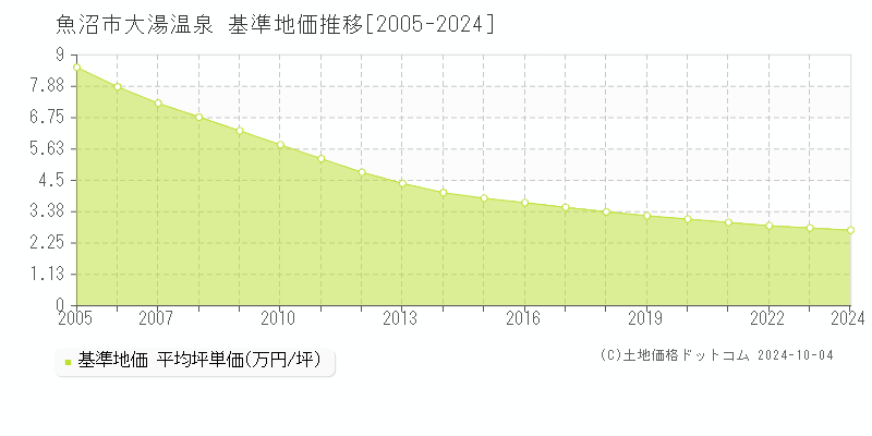 大湯温泉(魚沼市)の基準地価推移グラフ(坪単価)[2005-2024年]