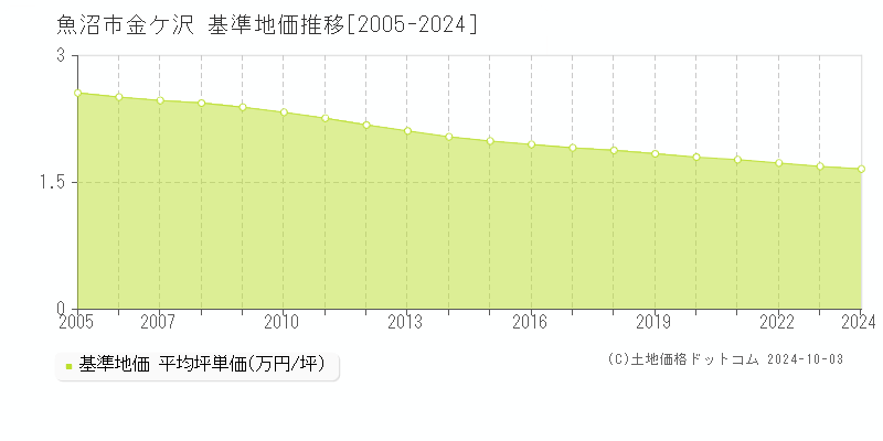 金ケ沢(魚沼市)の基準地価推移グラフ(坪単価)[2005-2024年]