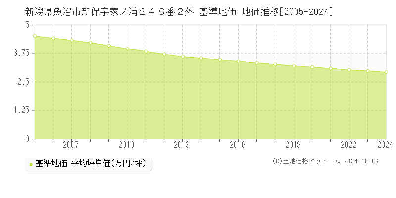 新潟県魚沼市新保字家ノ浦２４８番２外 基準地価 地価推移[2005-2024]