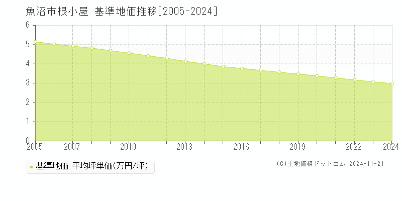 根小屋(魚沼市)の基準地価推移グラフ(坪単価)[2005-2024年]