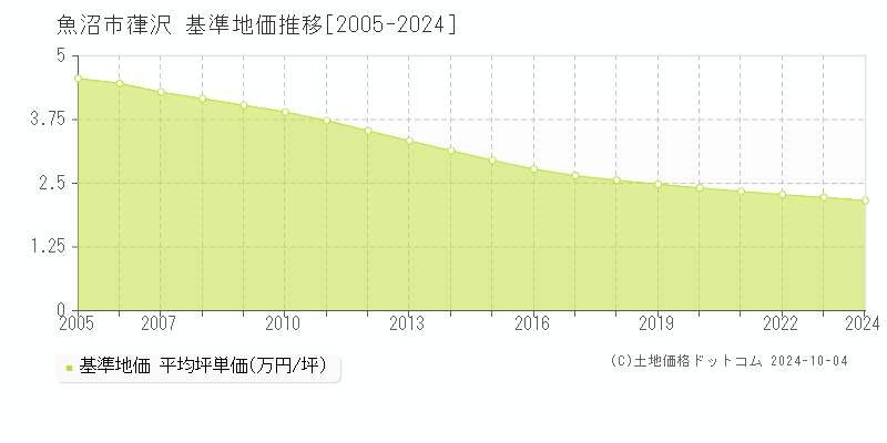 葎沢(魚沼市)の基準地価推移グラフ(坪単価)[2005-2024年]