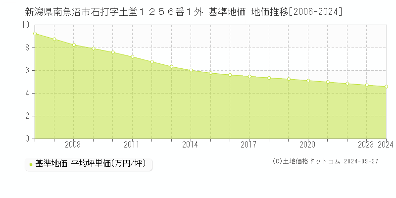 新潟県南魚沼市石打字土堂１２５６番１外 基準地価 地価推移[2006-2024]