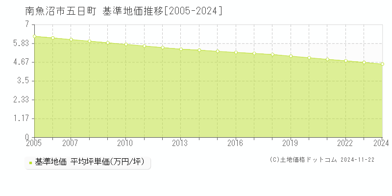 五日町(南魚沼市)の基準地価推移グラフ(坪単価)[2005-2024年]