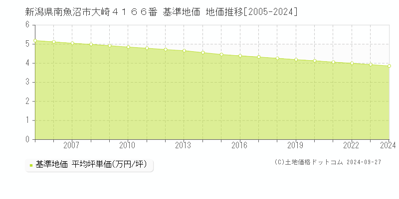 新潟県南魚沼市大崎４１６６番 基準地価 地価推移[2005-2024]