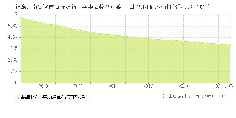 新潟県南魚沼市樺野沢新田字中屋敷２０番１ 基準地価 地価推移[2006-2024]