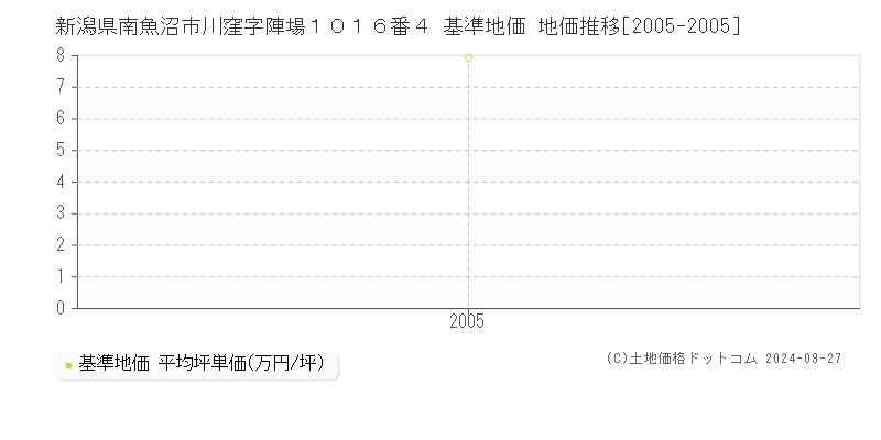 新潟県南魚沼市川窪字陣場１０１６番４ 基準地価 地価推移[2005-2005]