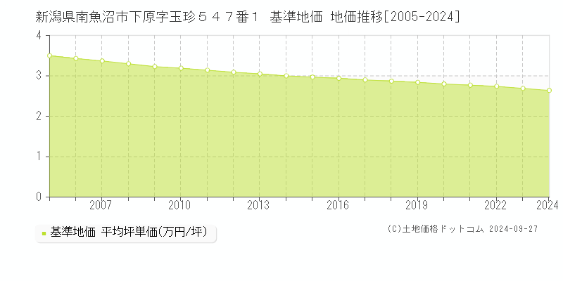 新潟県南魚沼市下原字玉珍５４７番１ 基準地価 地価推移[2005-2024]