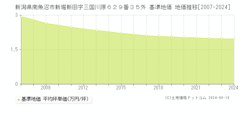 新潟県南魚沼市新堀新田字三国川原６２９番３５外 基準地価 地価推移[2007-2024]