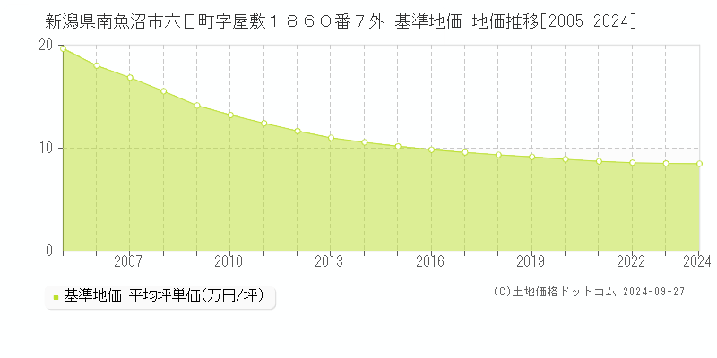 新潟県南魚沼市六日町字屋敷１８６０番７外 基準地価 地価推移[2005-2024]