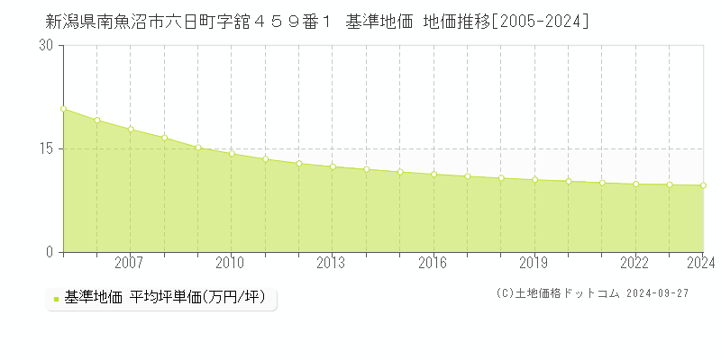 新潟県南魚沼市六日町字舘４５９番１ 基準地価 地価推移[2005-2024]