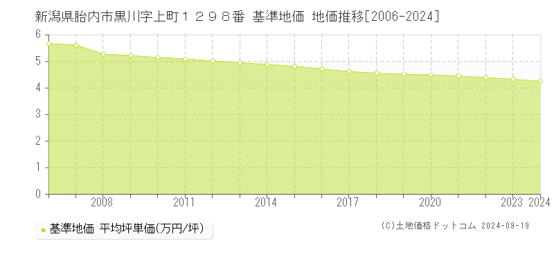 新潟県胎内市黒川字上町１２９８番 基準地価 地価推移[2006-2024]