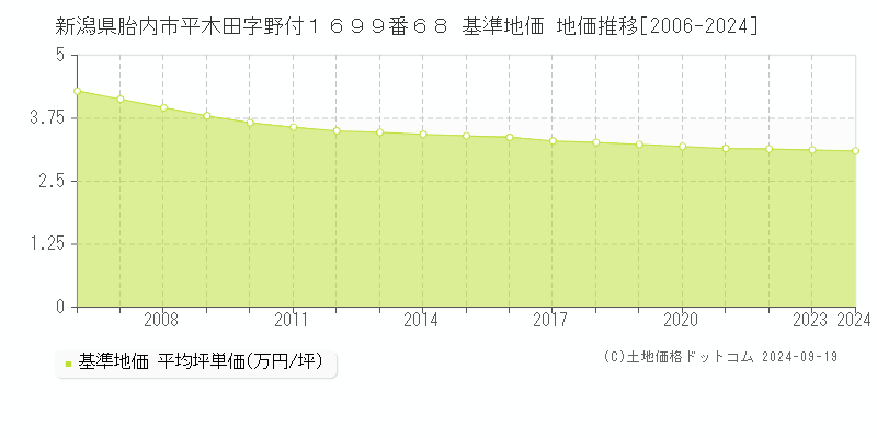 新潟県胎内市平木田字野付１６９９番６８ 基準地価 地価推移[2006-2024]