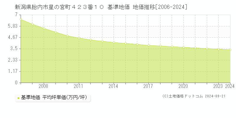 新潟県胎内市星の宮町４２３番１０ 基準地価 地価推移[2006-2024]