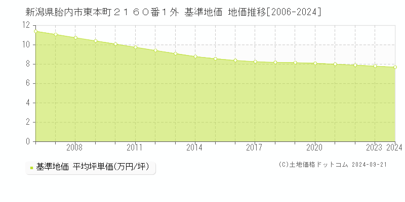 新潟県胎内市東本町２１６０番１外 基準地価 地価推移[2006-2024]