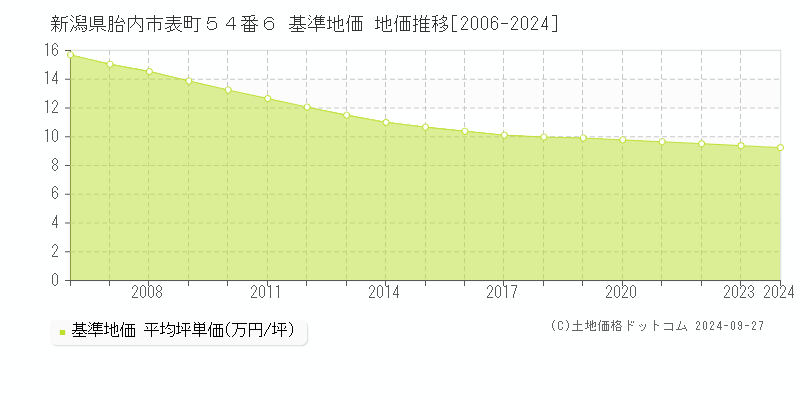 新潟県胎内市表町５４番６ 基準地価 地価推移[2006-2024]