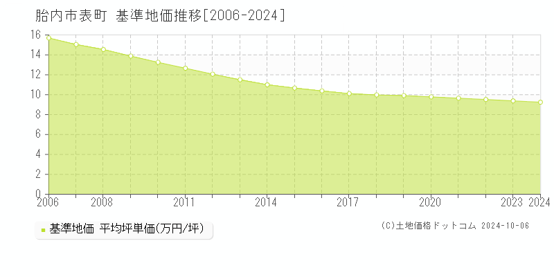 表町(胎内市)の基準地価推移グラフ(坪単価)[2006-2024年]