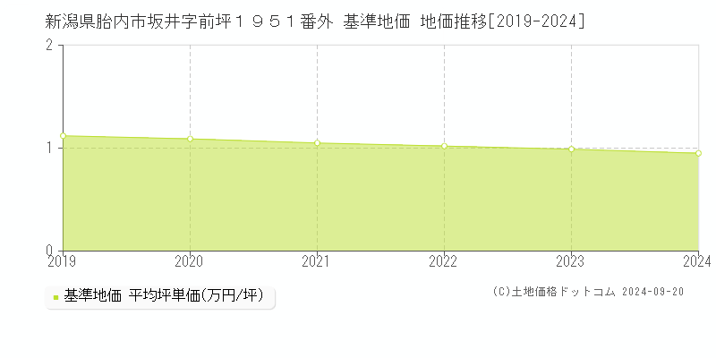 新潟県胎内市坂井字前坪１９５１番外 基準地価 地価推移[2019-2024]