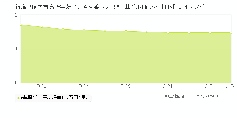 新潟県胎内市高野字茨島２４９番３２６外 基準地価 地価推移[2014-2024]