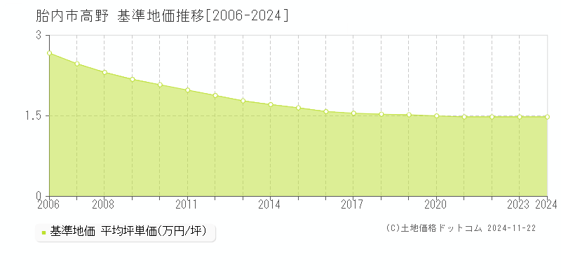 高野(胎内市)の基準地価推移グラフ(坪単価)[2006-2024年]