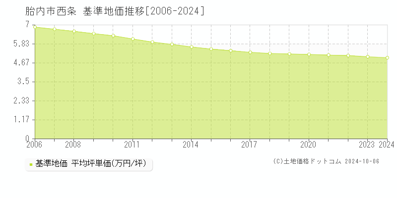 西条(胎内市)の基準地価推移グラフ(坪単価)[2006-2024年]