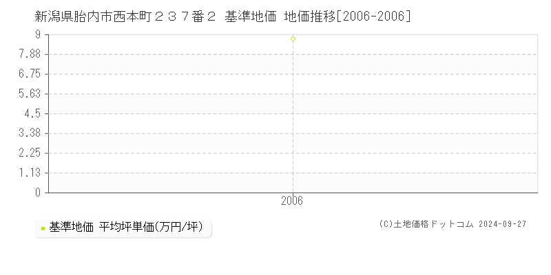 新潟県胎内市西本町２３７番２ 基準地価 地価推移[2006-2006]