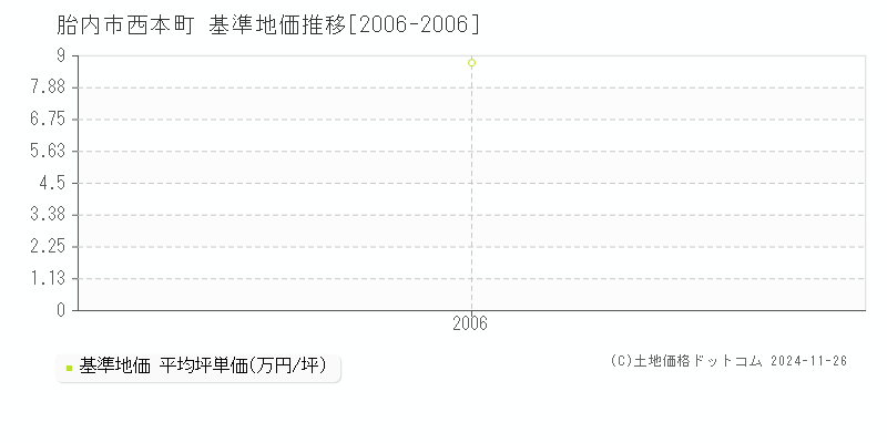 西本町(胎内市)の基準地価推移グラフ(坪単価)