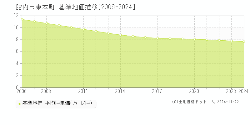 東本町(胎内市)の基準地価推移グラフ(坪単価)[2006-2024年]