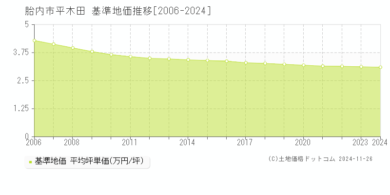 平木田(胎内市)の基準地価推移グラフ(坪単価)[2006-2024年]