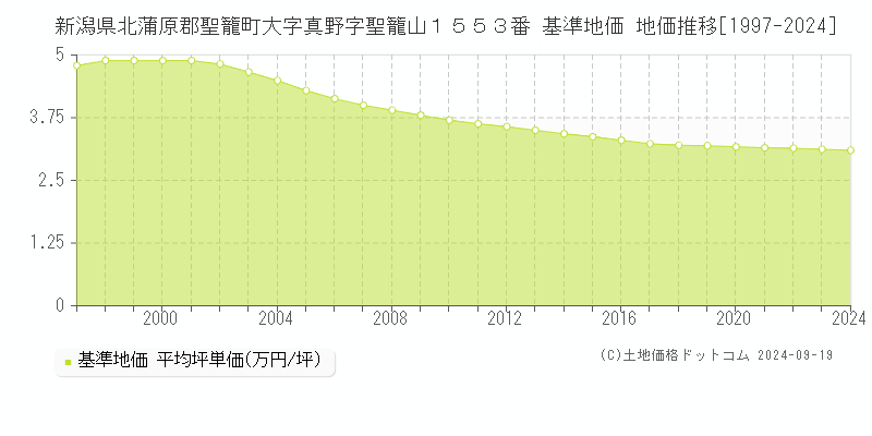 新潟県北蒲原郡聖籠町大字真野字聖籠山１５５３番 基準地価 地価推移[1997-2024]