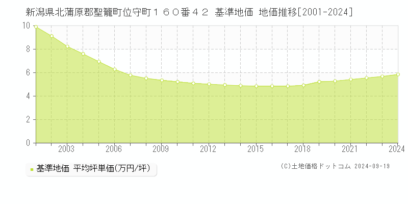 新潟県北蒲原郡聖籠町位守町１６０番４２ 基準地価 地価推移[2001-2024]