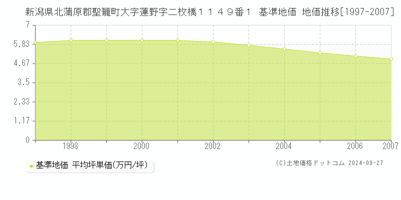 新潟県北蒲原郡聖籠町大字蓮野字二枚橋１１４９番１ 基準地価 地価推移[1997-2007]