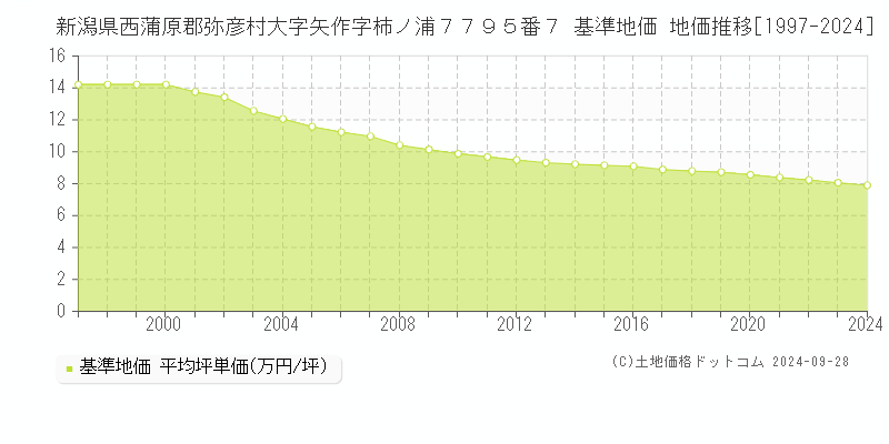 新潟県西蒲原郡弥彦村大字矢作字柿ノ浦７７９５番７ 基準地価 地価推移[1997-2024]