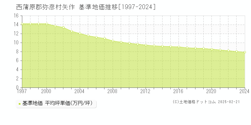 矢作(西蒲原郡弥彦村)の基準地価推移グラフ(坪単価)[1997-2024年]