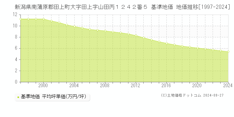 新潟県南蒲原郡田上町大字田上字山田丙１２４２番５ 基準地価 地価推移[1997-2024]