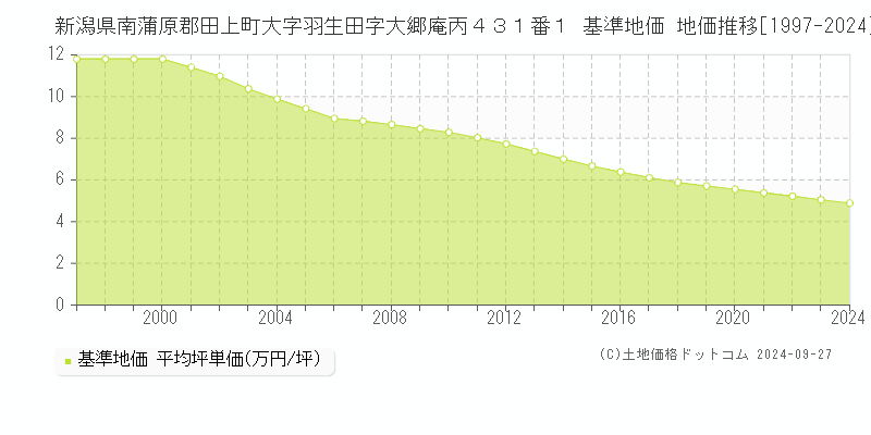 新潟県南蒲原郡田上町大字羽生田字大郷庵丙４３１番１ 基準地価 地価推移[1997-2024]