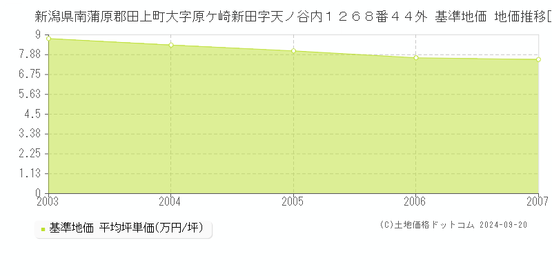 新潟県南蒲原郡田上町大字原ケ崎新田字天ノ谷内１２６８番４４外 基準地価 地価推移[2003-2007]