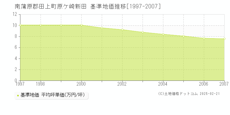 原ケ崎新田(南蒲原郡田上町)の基準地価推移グラフ(坪単価)[1997-2007年]