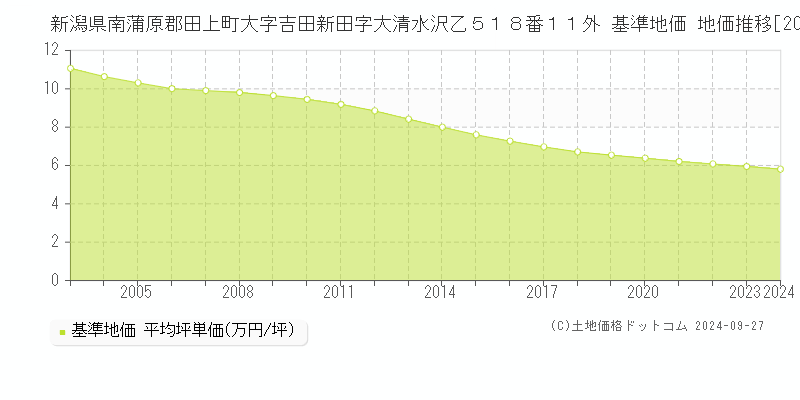 新潟県南蒲原郡田上町大字吉田新田字大清水沢乙５１８番１１外 基準地価 地価推移[2003-2024]