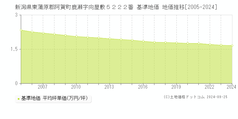 新潟県東蒲原郡阿賀町鹿瀬字向屋敷５２２２番 基準地価 地価推移[2005-2024]