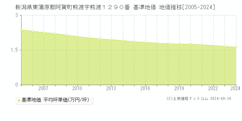 新潟県東蒲原郡阿賀町熊渡字熊渡１２９０番 基準地価 地価推移[2005-2024]