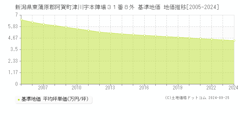 新潟県東蒲原郡阿賀町津川字本陣場３１番８外 基準地価 地価推移[2005-2024]