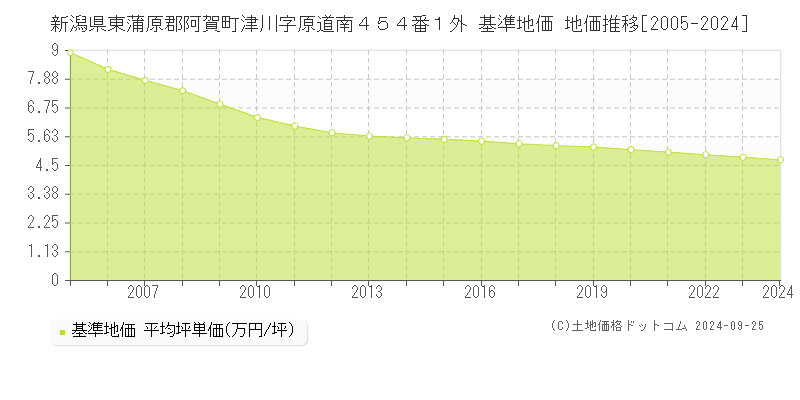 新潟県東蒲原郡阿賀町津川字原道南４５４番１外 基準地価 地価推移[2005-2024]