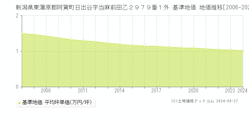 新潟県東蒲原郡阿賀町日出谷字当麻前田乙２９７９番１外 基準地価 地価推移[2006-2024]