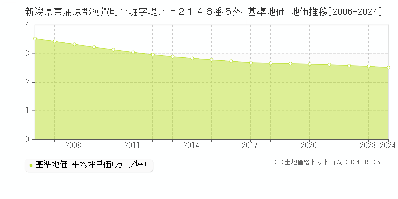 新潟県東蒲原郡阿賀町平堀字堤ノ上２１４６番５外 基準地価 地価推移[2006-2024]